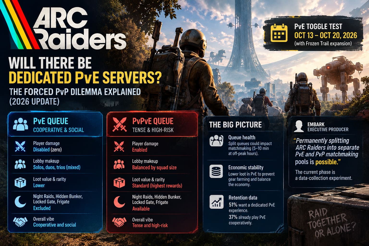 Will ARC Raiders Add Dedicated PvE Servers? The Forced PvP Dilemma Explained (2026 Update) Will ARC Raiders Add Dedicated PvE Servers? The Forced PvP Dilemma Explained (2026 Update)